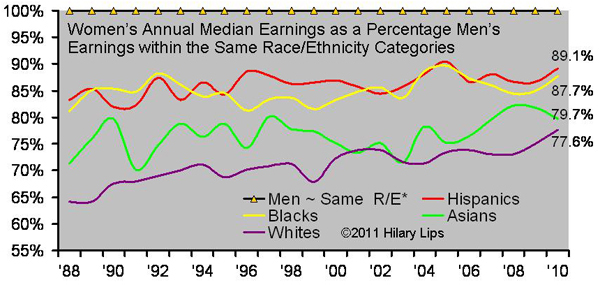 Gender Wage Gaps within Race/Ethnicity: 1988-'10 by Hilary M. Lips