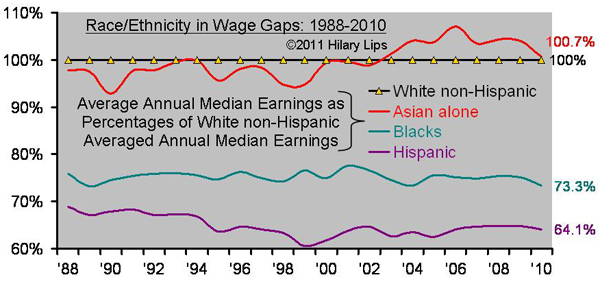 Gender Wage Gaps within Race/Ethnicity: 1988-'10 by Hilary M. Lips